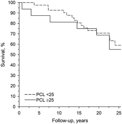 Female Psychopathy and Mortality